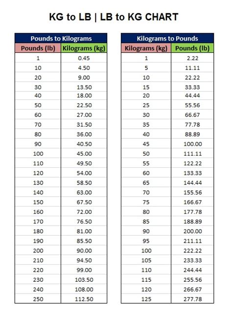 110 lbs to kg|Pounds to Kilograms Conversion (lbs to kg)